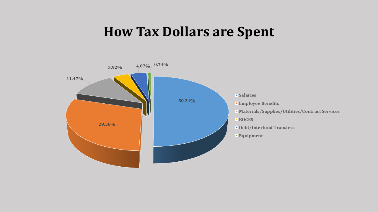 How Tax Dollars are Spent