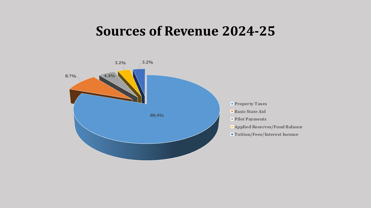 Sources of Revenue
